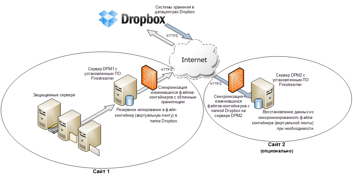 Схема DPM + Firestreamer + Dropbox.